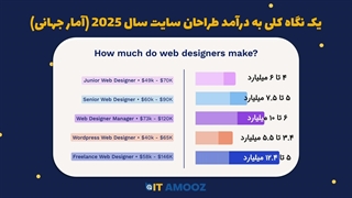 ویدئو معرفی دوره "مستر HTML" – تخفیف ویژه رو از دست نده
