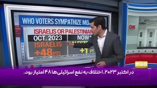 14040720: حمایت از فلسطین برای اولین بار از اسرائیل پیشی گرفت!