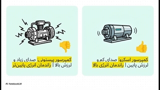 راهنمای جامع کمپرسورهای اسکرو