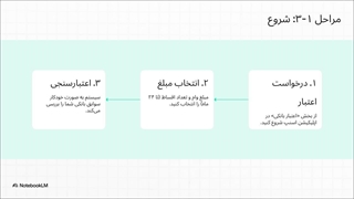 نحوه دریافت و ثبت نام وام اسنپ پی