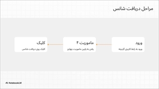 کد هدیه ملی گلد در گردونه دیجی کالا و ملی گلد