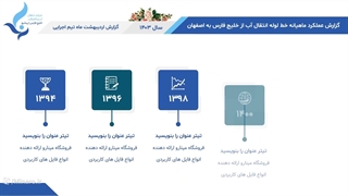 قالب پاورپوینت گزارش عملکرد ماهیانه | مینارو